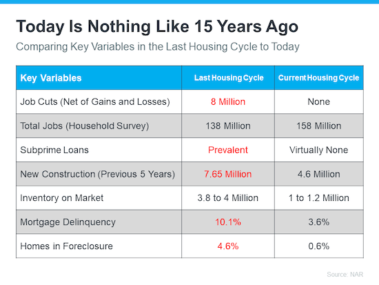 today's housing market is nothing like it was back in 2008