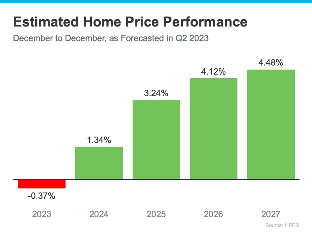 home price forecast till 2027