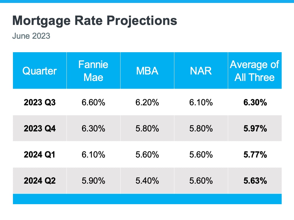where are mortgage rates headed