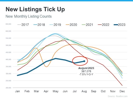 uptick in new listings