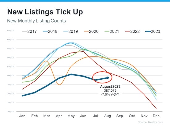 uptick in new listings