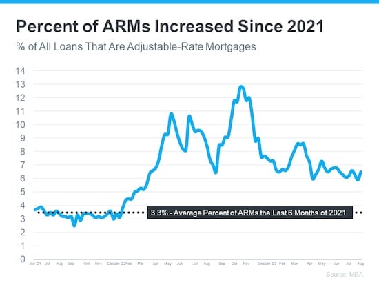 Number Of ARMs since 2021